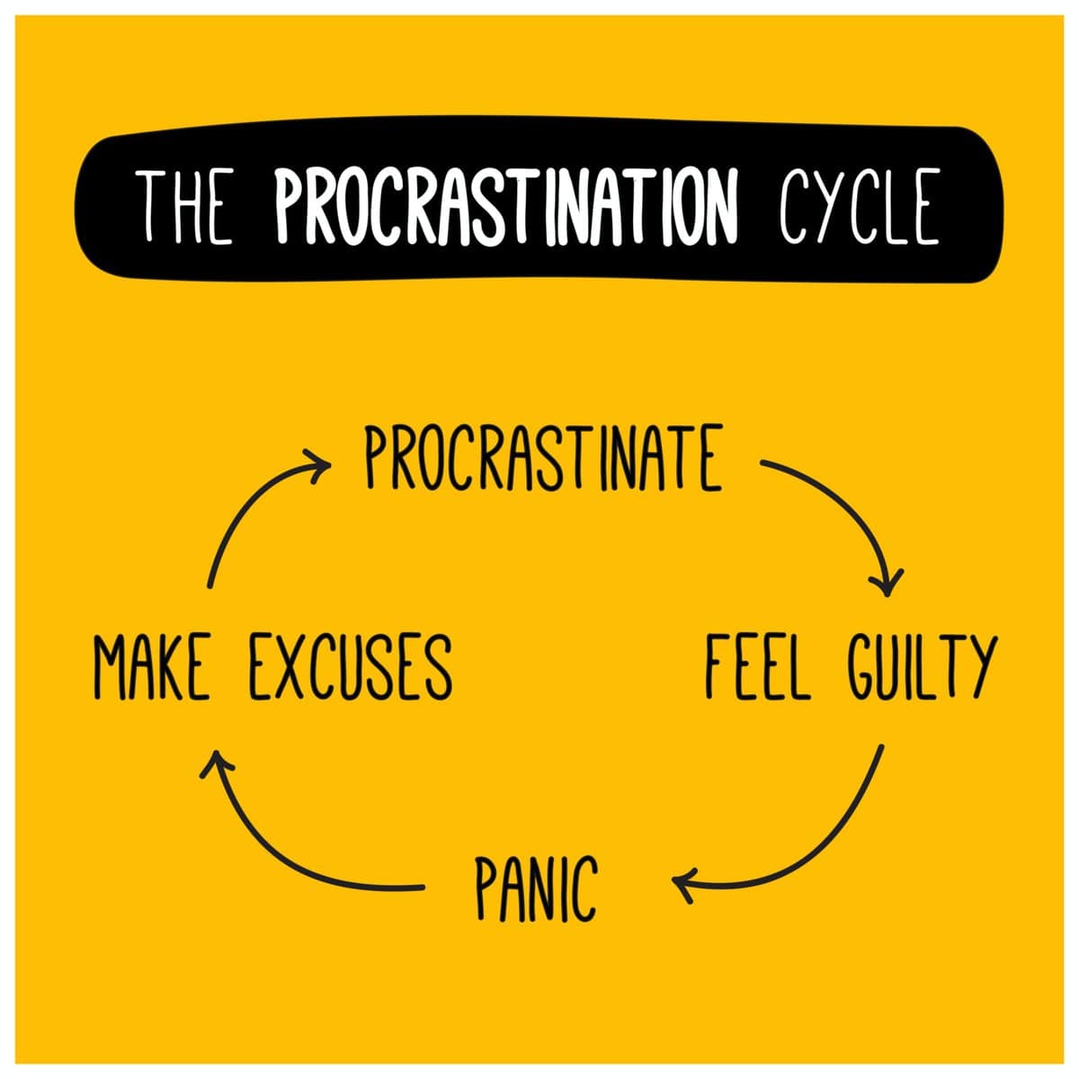 procrastination memes. THE PROCRASTINATION CYCLE MAKE EXCUSES PROCRASTINATE - PANIC