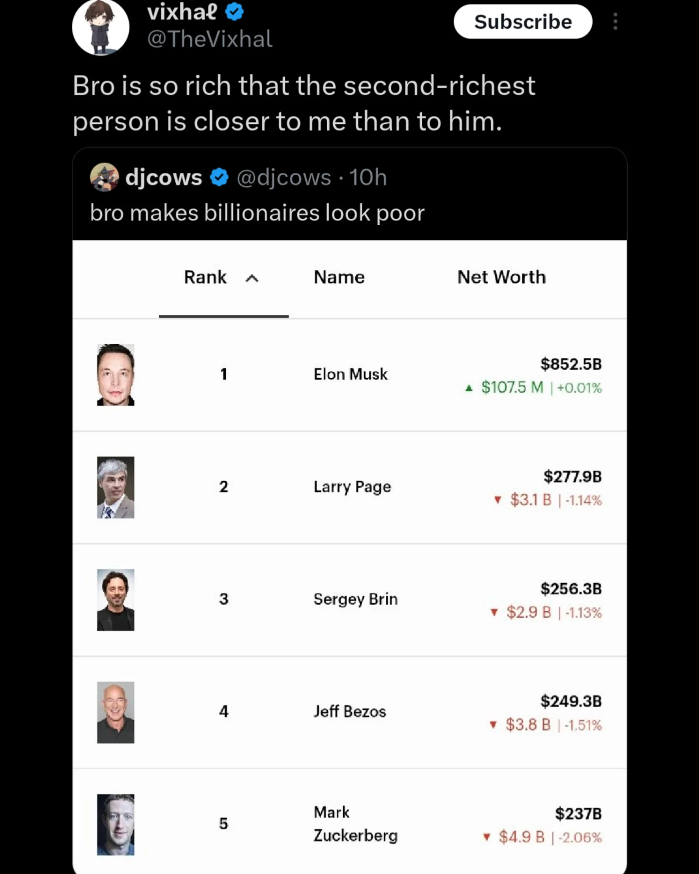 A list of the world's richest people showing Elon Musk significantly ahead of everyone else.