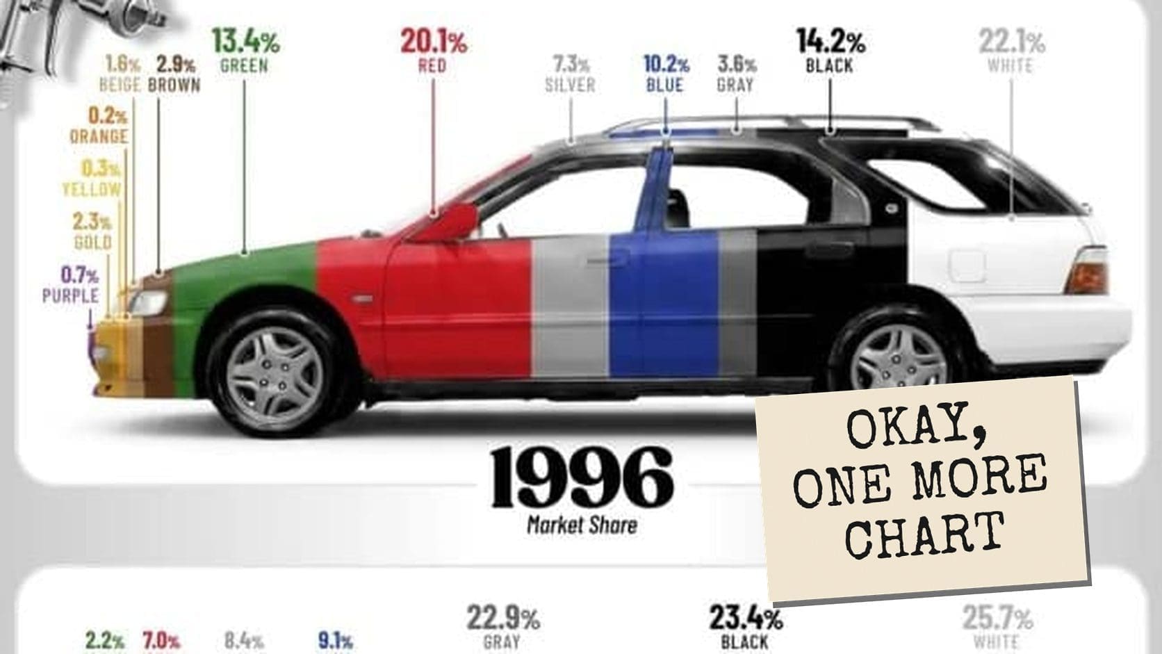 Car painted in stripes showing America's most popular car colors in 1996, one of these interesting infographics.