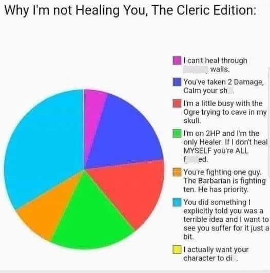 Pie chart of reasons a cleric won't heal you, including wanting you to suffer a bit.