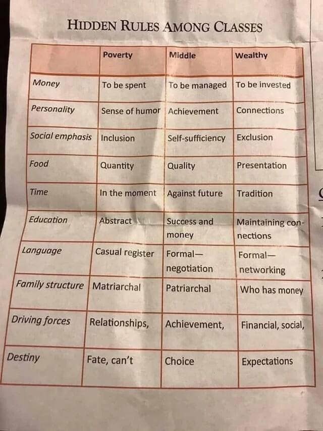 A controversial practical chart that attempts to outline the "hidden rules" and mindsets of different social classes.