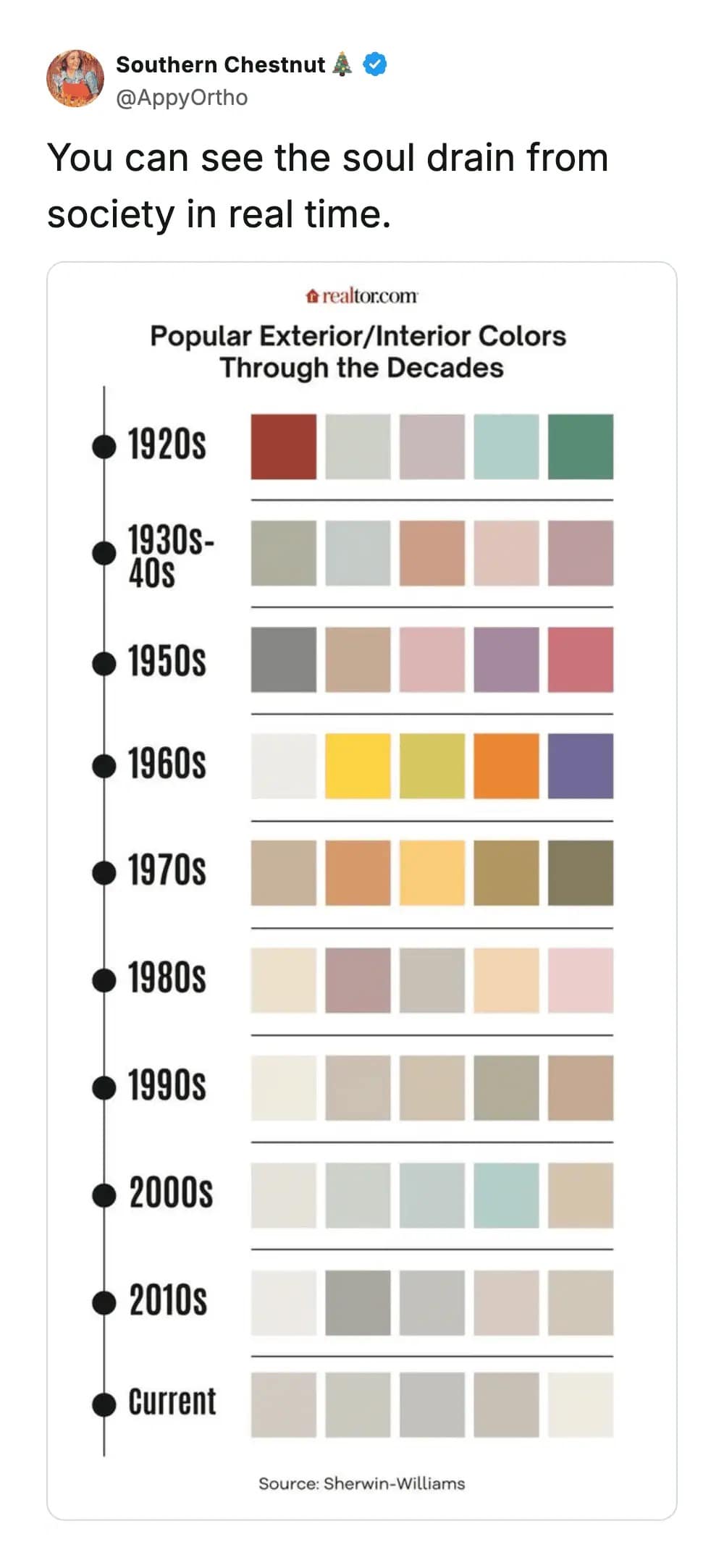 A hilarious meme chart showing interior colors becoming greyer over decades labeled soul drain.