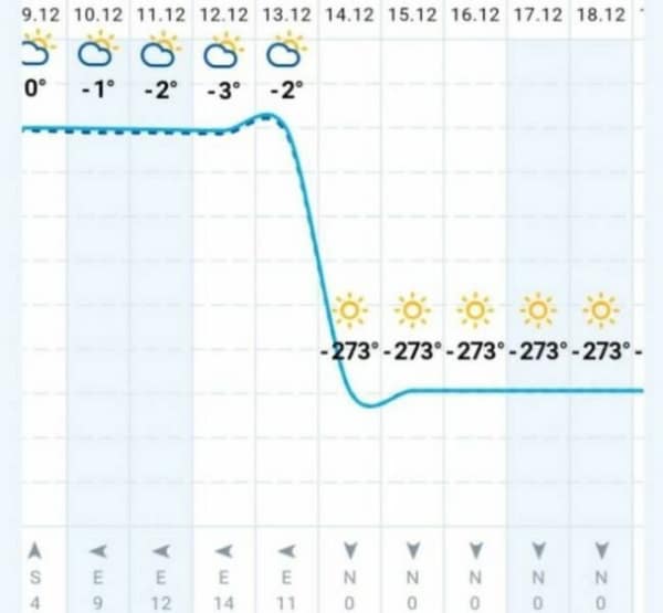 A weather app graph displaying a physics-breaking tech fail where the local temperature is predicted to plunge instantly to -273°C, the theoretical absolute zero of the universe.