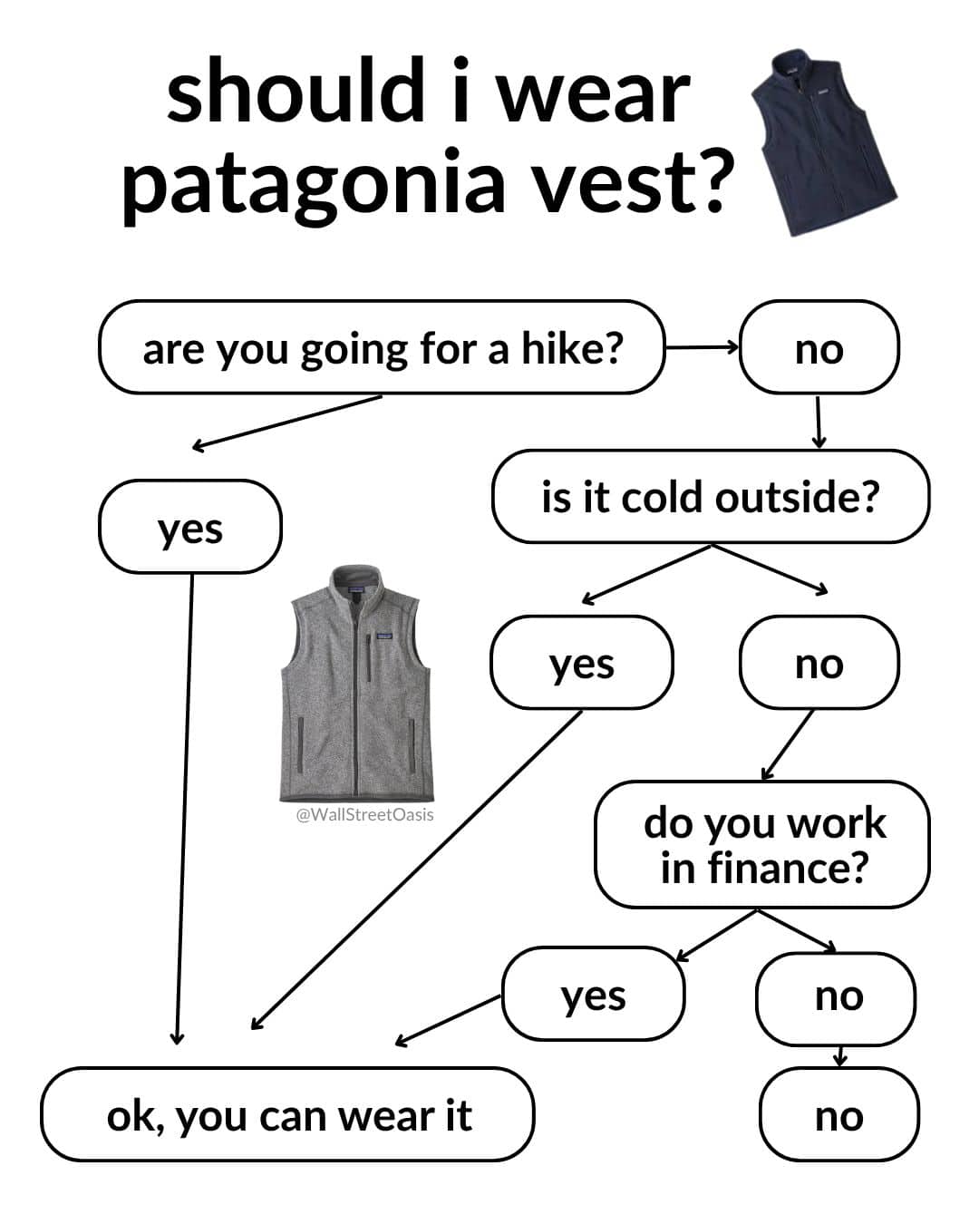 Humorous corporate fashion flowchart determining when it is appropriate to wear a Patagonia vest.