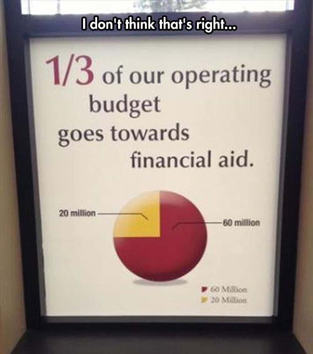 A math fail sign showing a pie chart with segments for 20 million and 60 million. Although the headline claims "1/3 of our budget goes towards financial aid," the $20 million slice (which is 1/4 of the total $80 million) is visually drawn to look like it represents nearly half of the chart.