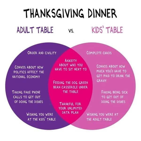 A funny Venn diagram comparing adult and kids tables during a traditional Thanksgiving dinner event.
