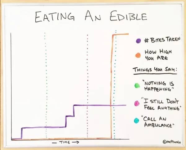 A funny whiteboard graph plotting the chaotic timeline and unexpected peak of eating a cannabis edible snack.