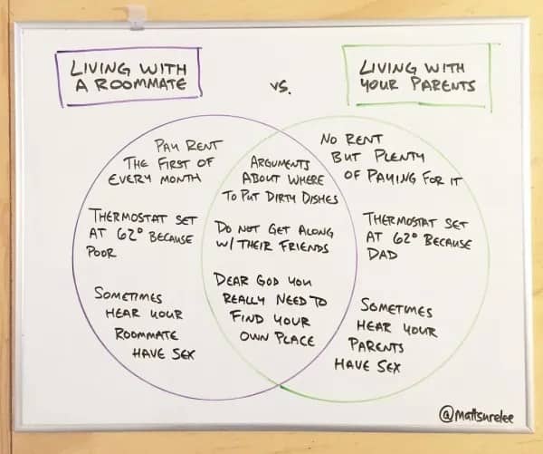 A funny whiteboard Venn diagram comparing the awkward realities of living with a roommate versus living with parents.