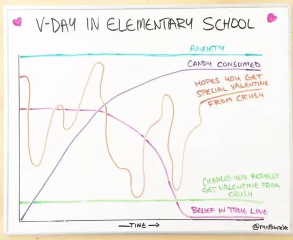 A funny chart mapping the extreme anxiety and crashing belief in true love on Valentine's Day in elementary school.