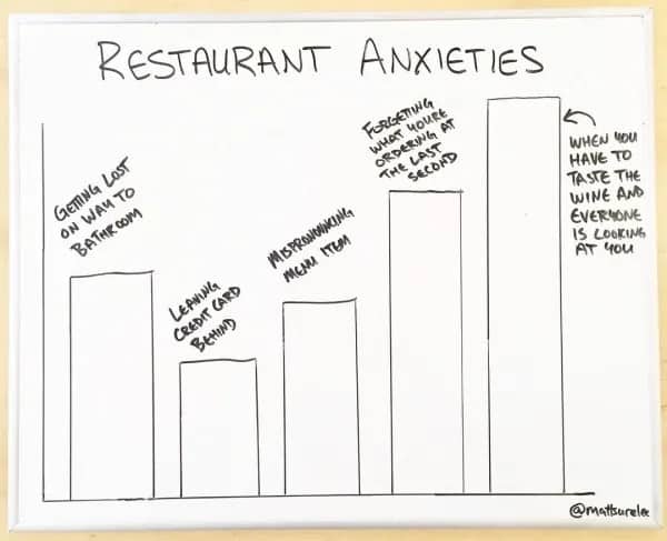 A funny bar chart representing the terrifying social anxieties experienced while dining at a modern restaurant.
