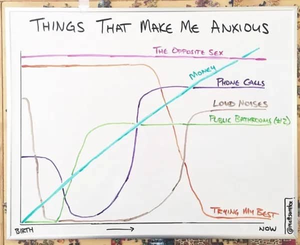 A funny graph tracking lifelong anxiety triggers like phone calls and money from birth to the present day.