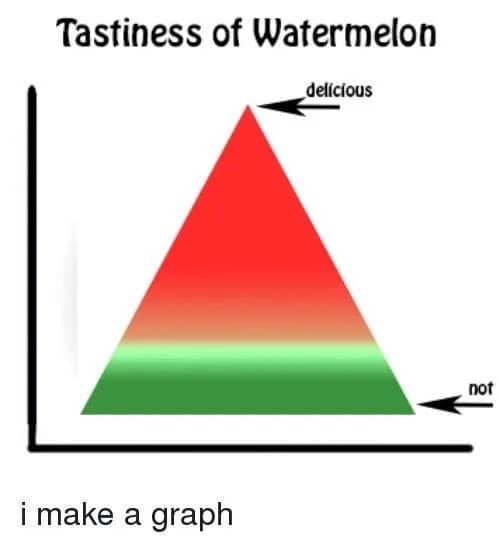 Triangular graph showing watermelon tastiness ranging from delicious red tip to green rind funny meme.
