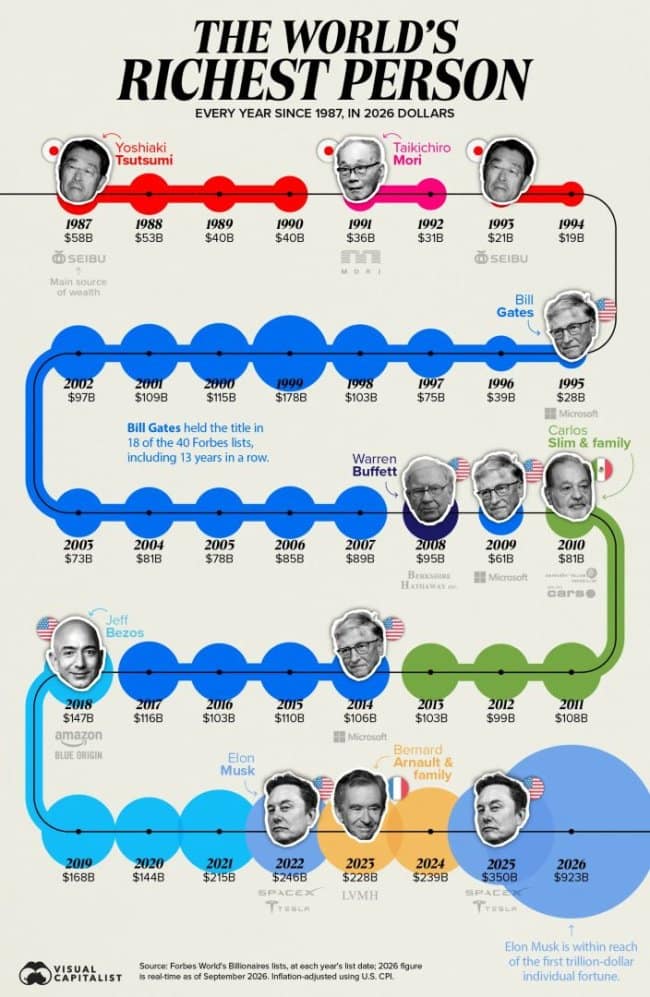 Interesting infographics start with a timeline of the world's richest person every year since 1987.