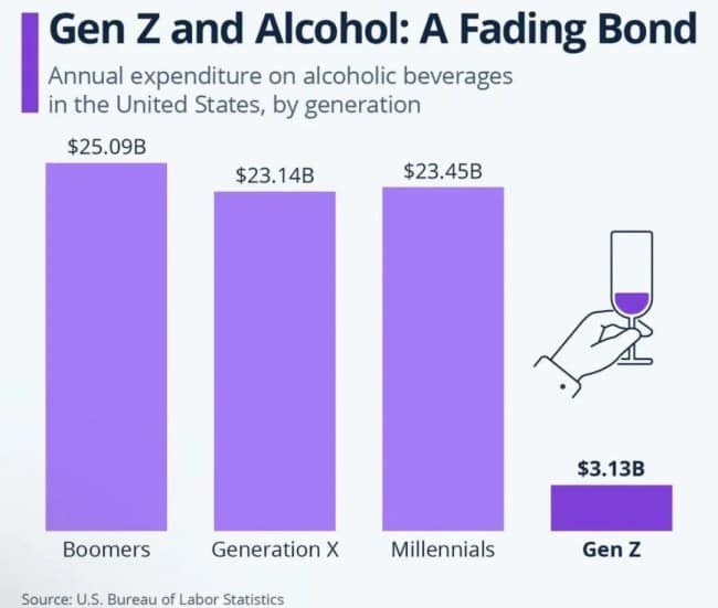 Bar chart of US alcohol spending by generation, with Gen Z far below the rest.