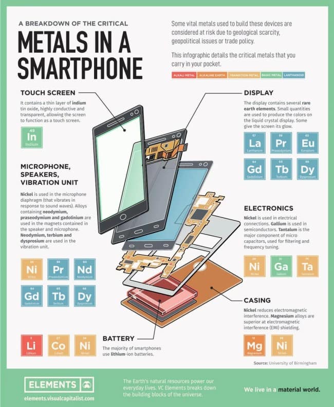 Exploded smartphone diagram showing the critical metals inside each part.