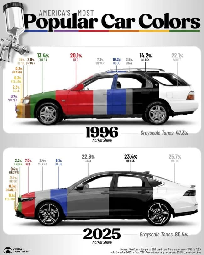 Two cars colored to show America's most popular car colors in 1996 and 2025.