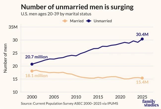 Line chart showing unmarried US men ages 20 to 39 climbing past 30 million.