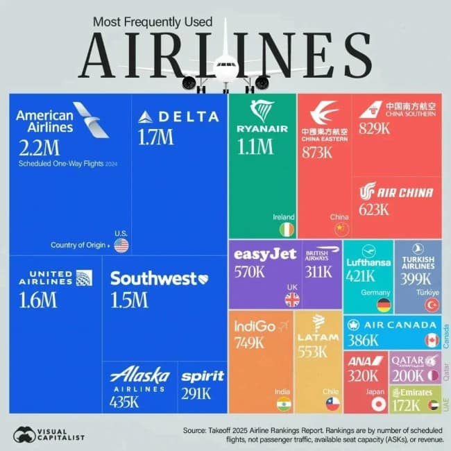 Most frequently used airlines treemap, led by American Airlines, among these interesting infographics.