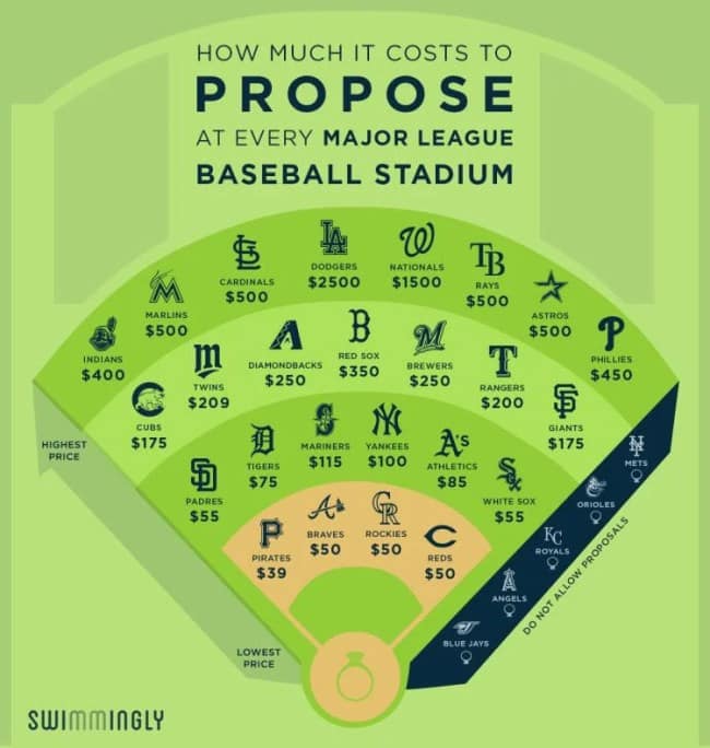 Interesting infographics favorite: the cost to propose at every Major League ballpark.