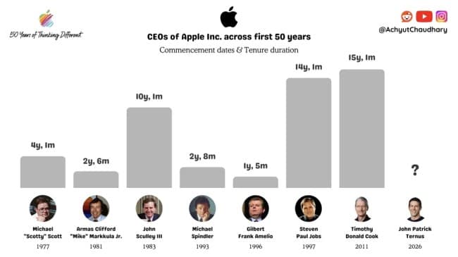 Bar chart of Apple CEO tenures over the company's first 50 years.