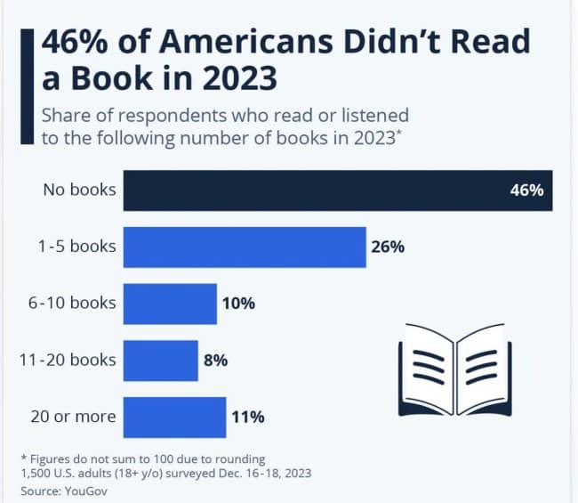 Chart showing 46 percent of Americans did not read a book in 2023.