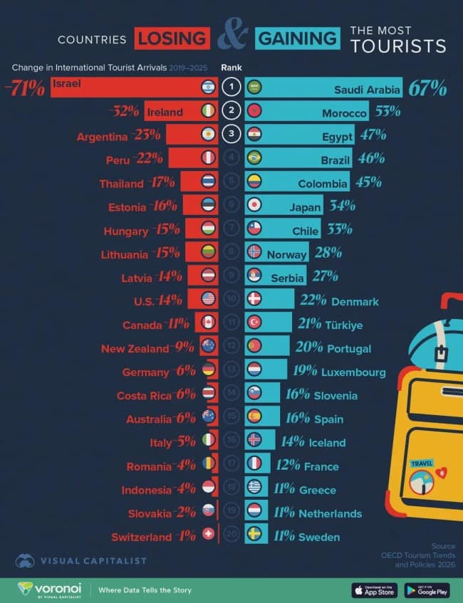 Interesting infographics map of countries losing and gaining the most international tourists.