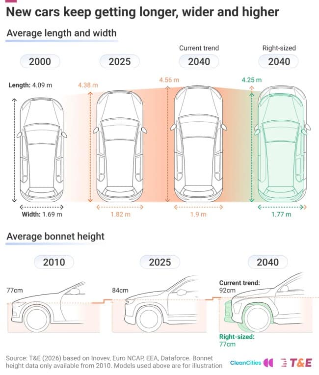Diagram showing new cars getting longer, wider and taller since 2000.