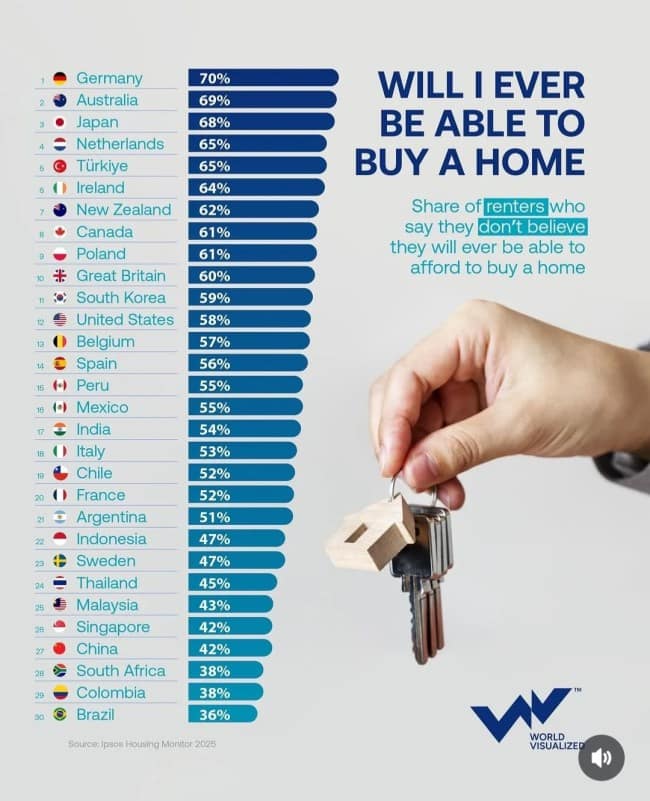 Chart of renters in each country who doubt they will ever afford a home.