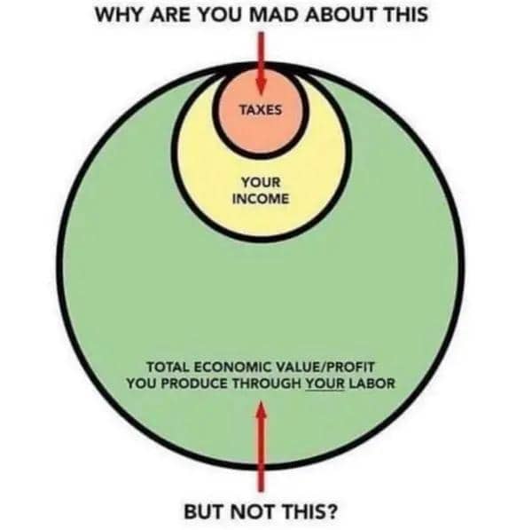 Funny economic diagram meme comparing outrage over taxes versus uncompensated labor value profit.